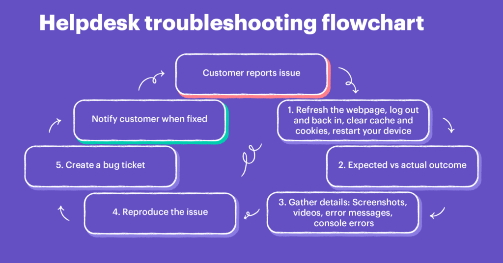 diagrama de flujo de resolución de problemas del servicio de ayuda