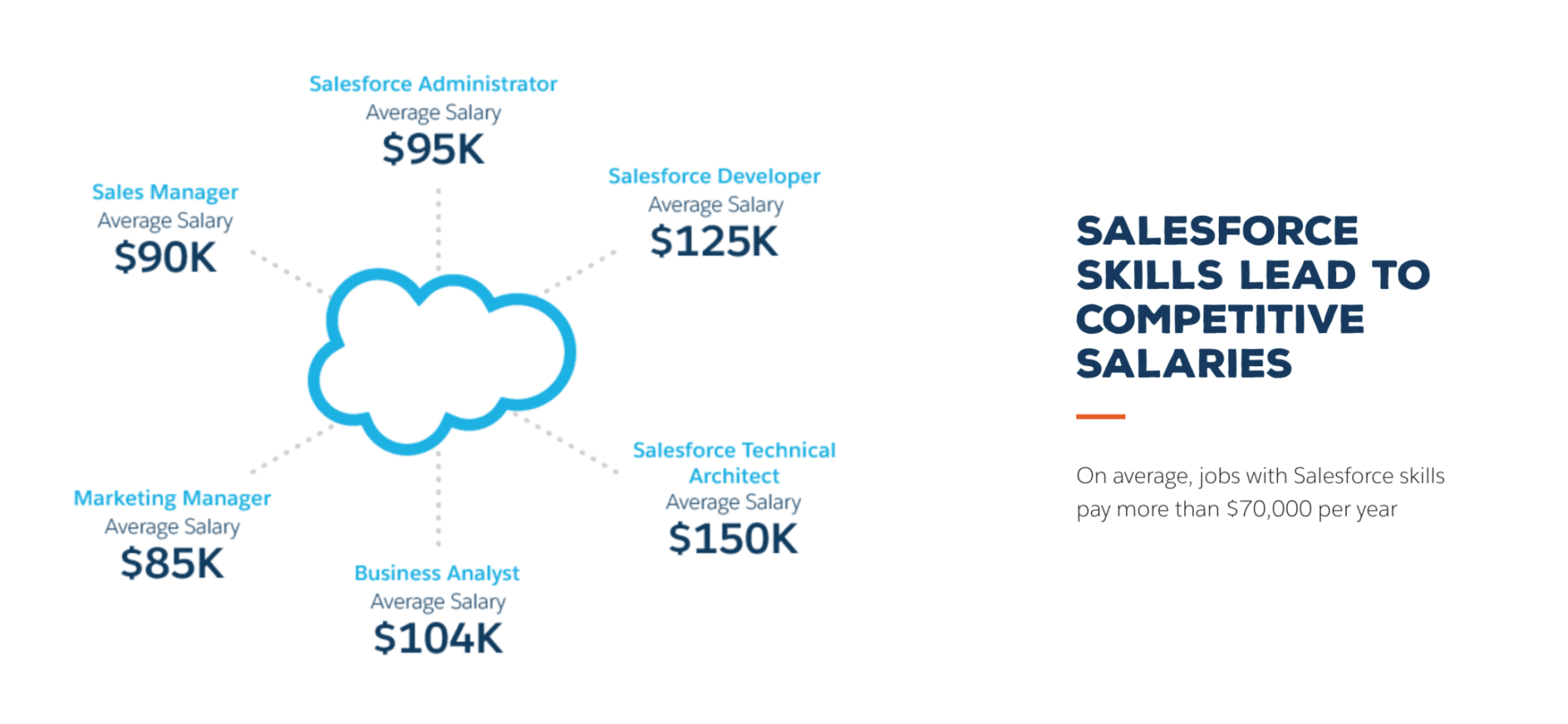 Capacitación de Salesforce - Salarios