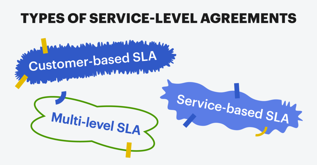 Tipos de acuerdos de nivel de servicio: SLA basado en el cliente. SLA basado en servicios. SLA multinivel.