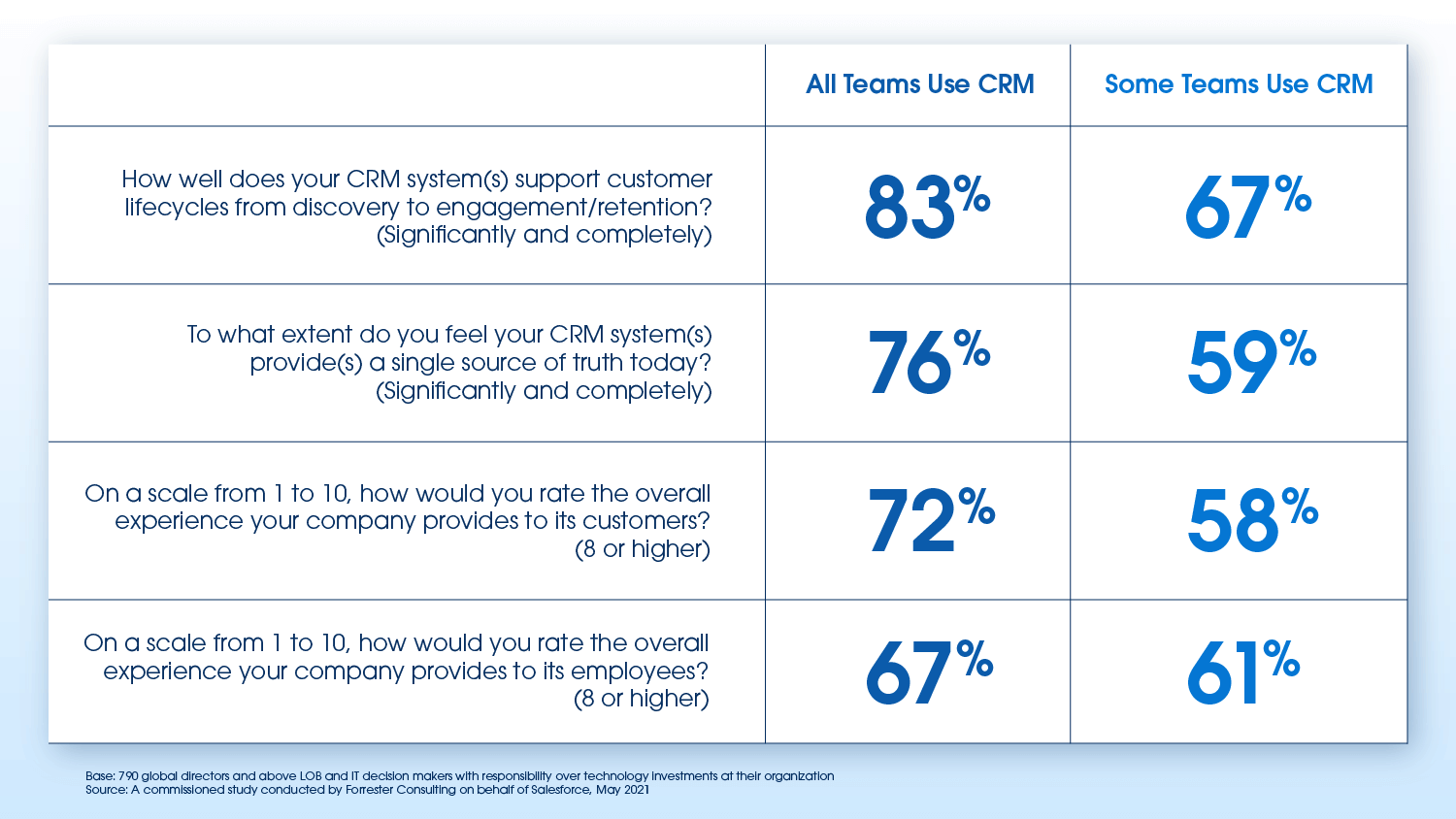 Gráfico que muestra los datos de la encuesta del informe State of CRM