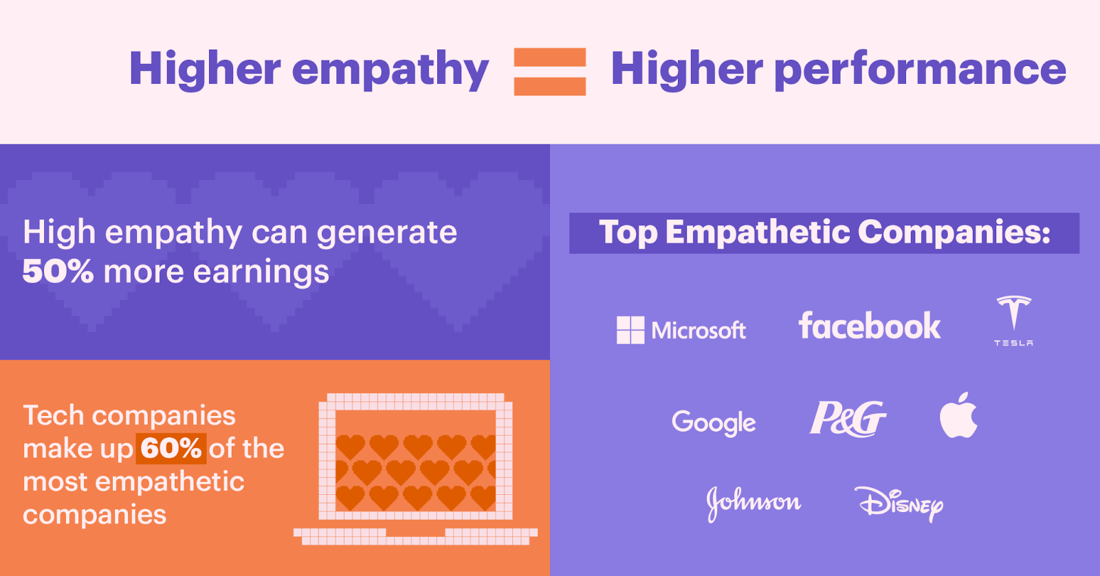 Mayor empatía equivale a mayor rendimiento