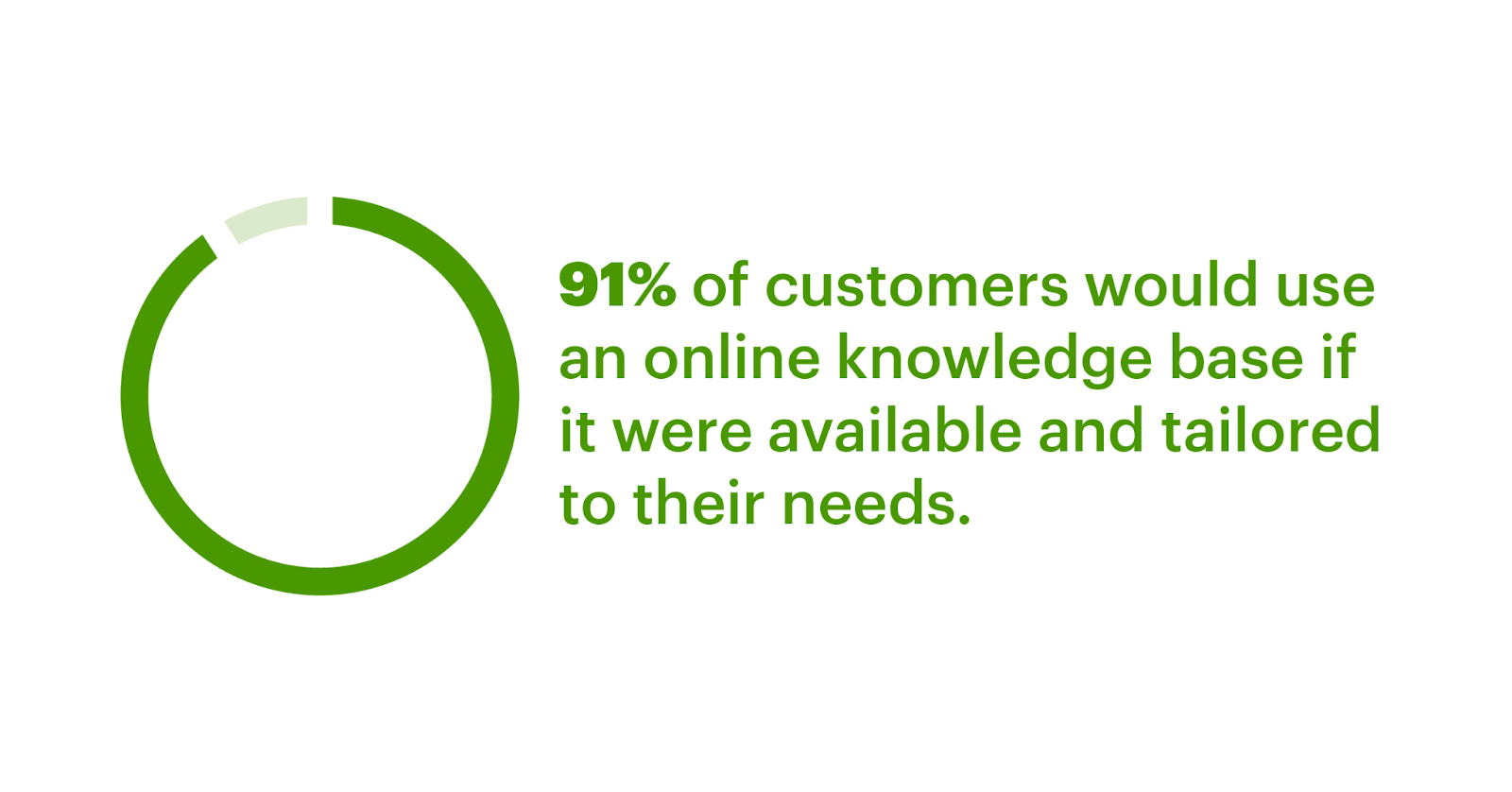 El 91 % de los clientes utilizaría una base de conocimientos en línea si estuviera disponible y adaptada a sus necesidades.