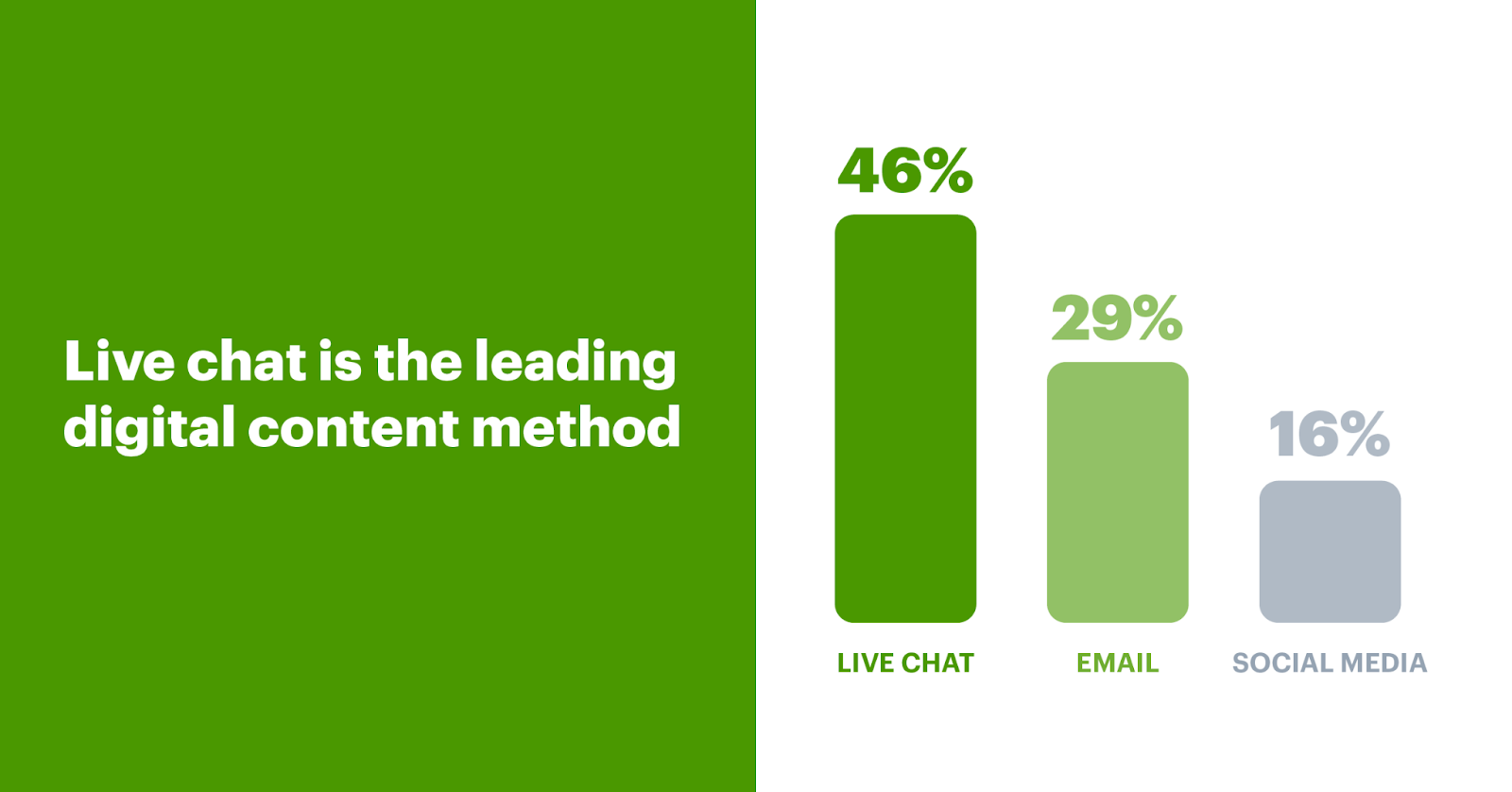 El chat en vivo se ha convertido en el método de contacto digital líder para los clientes en línea, ya que un asombroso 46 % de los clientes prefieren el chat en vivo en comparación con solo el 29 % para el correo electrónico y el 16 % para las redes sociales.