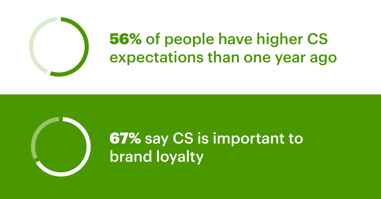 El 56% de las personas dicen que tienen mayores expectativas de servicio al cliente hoy que hace un año.
