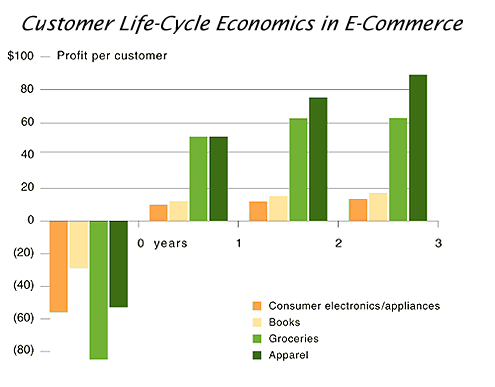 gráfico del ciclo de vida del cliente para el comercio electrónico