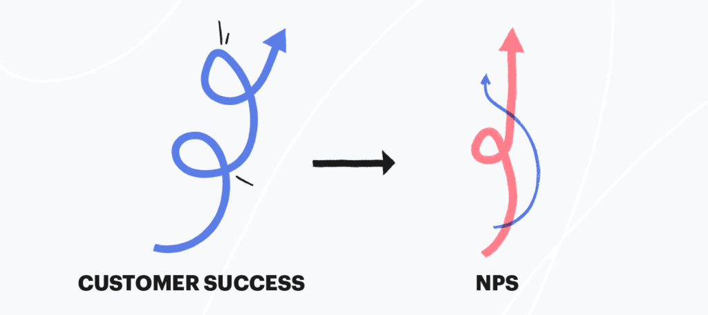 El éxito del cliente se correlaciona directamente con el NPS