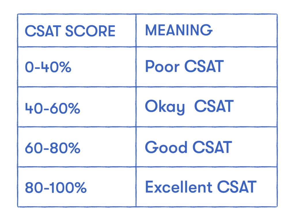 Significado de la puntuación CSAT