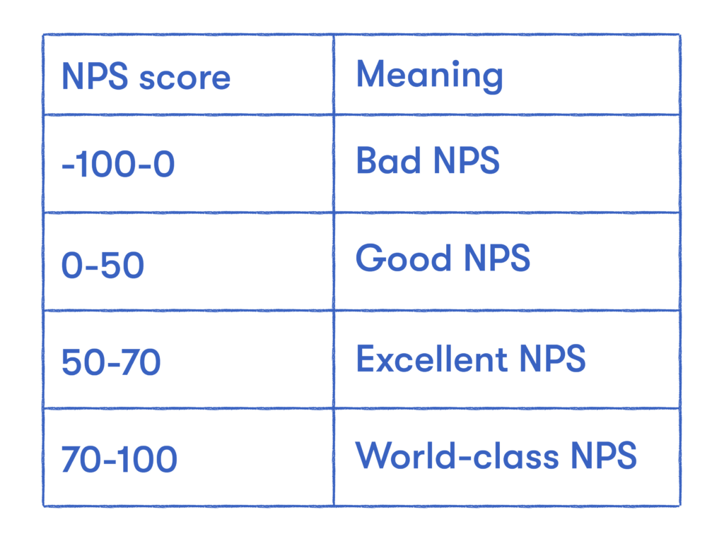 Significado de la puntuación NPS