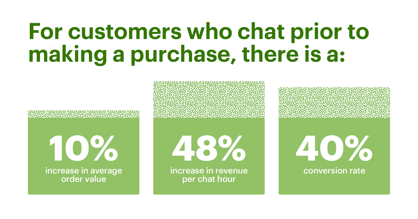 Para los clientes que chatean antes de realizar una compra, hay un aumento del 10 % en el valor promedio del pedido, un aumento del 48 % en los ingresos por hora de chat y una tasa de conversión del 40 %.