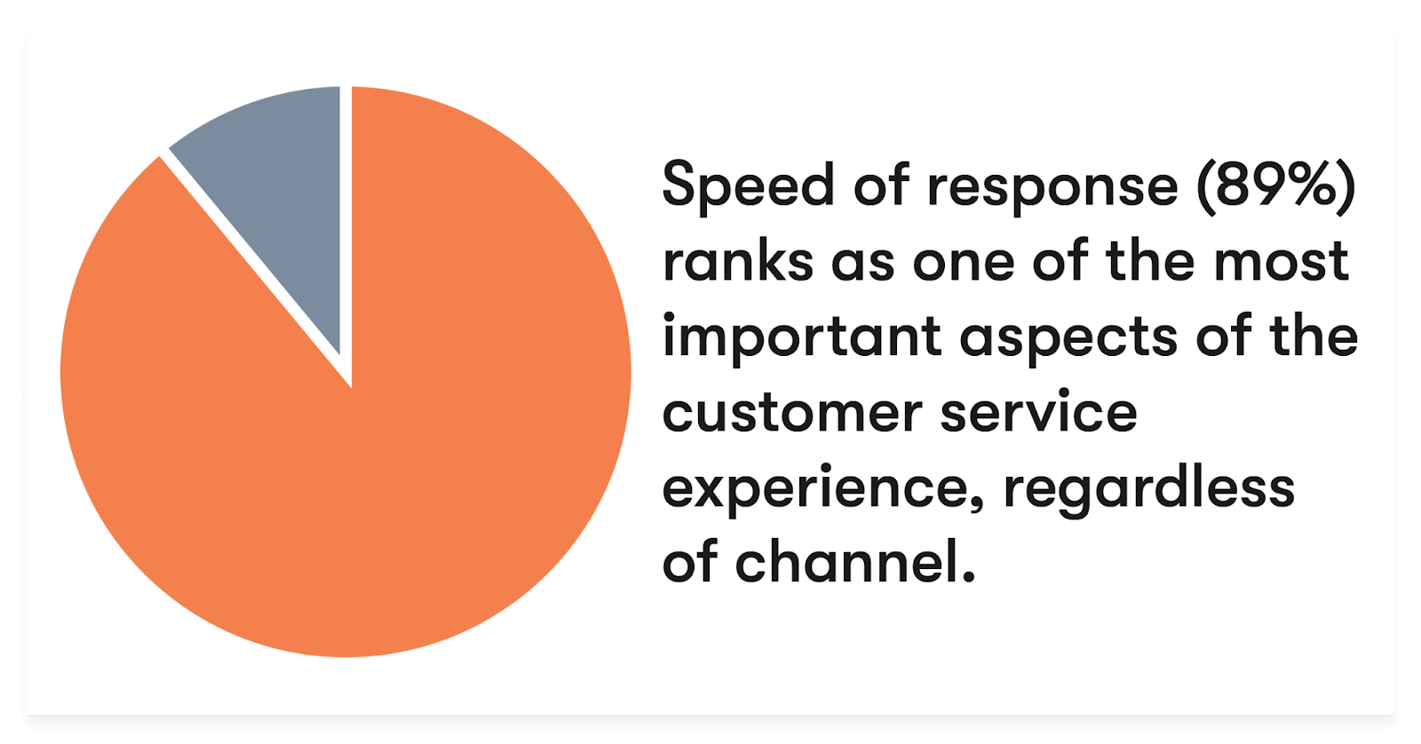 la velocidad de respuesta (89%) se ubica como uno de los aspectos más importantes de la experiencia de servicio al cliente, independientemente del canal