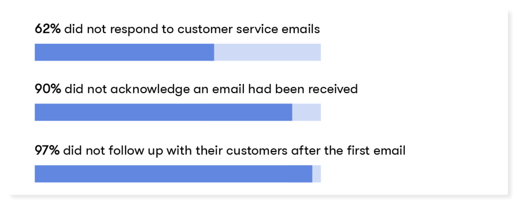 El 62 % no respondió a los correos electrónicos de servicio al cliente El 90 % no reconoció que se había recibido un correo electrónico El 97 % no hizo un seguimiento con sus clientes es el primer correo electrónico