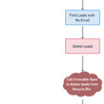 Eliminación definitiva de registros con Salesforce Flow