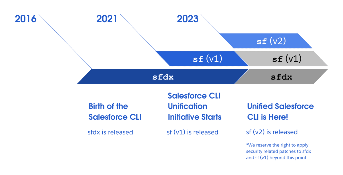 ¡Ya está aquí la CLI sf (v2) de Salesforce! — Parte 1 ☁️