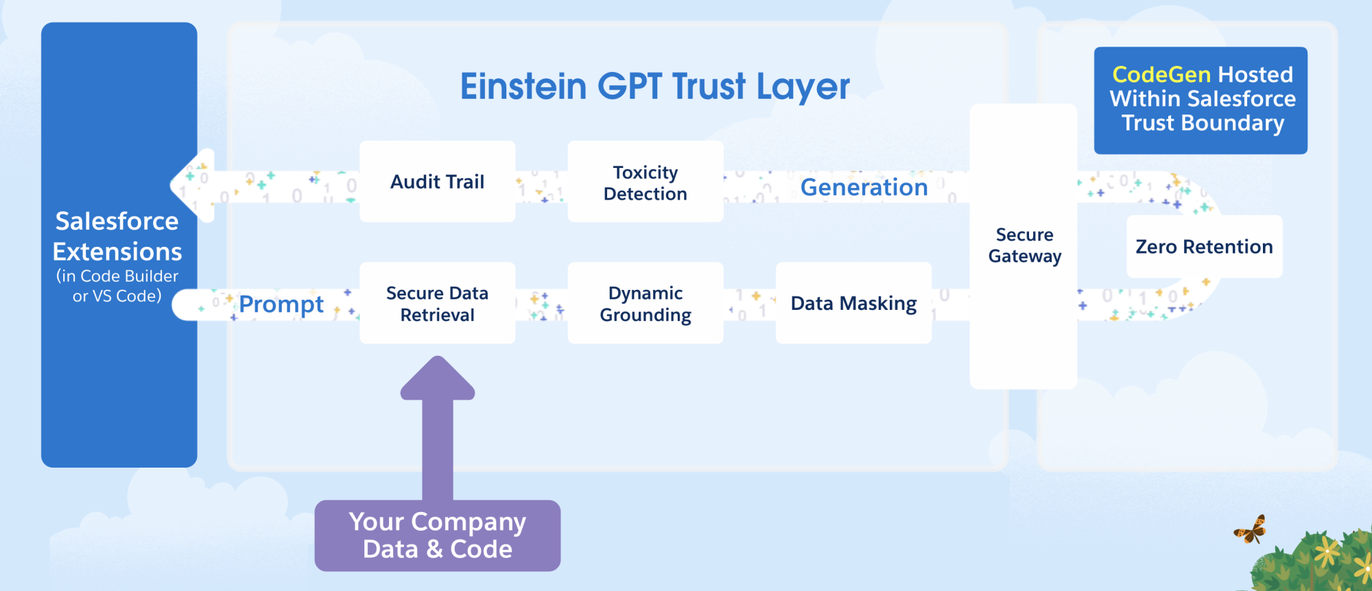 Einstein GPT para desarrolladores: ahora en versión piloto ☁️