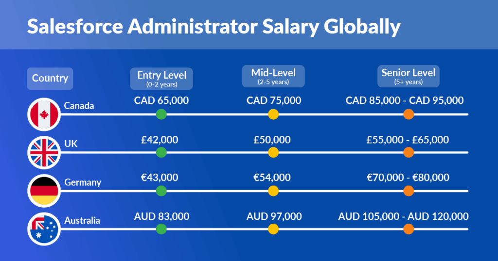 Salesforce Admin Salary Guide Globally de Inspire Planner, una aplicación de gestión de proyectos nativa de Salesforce