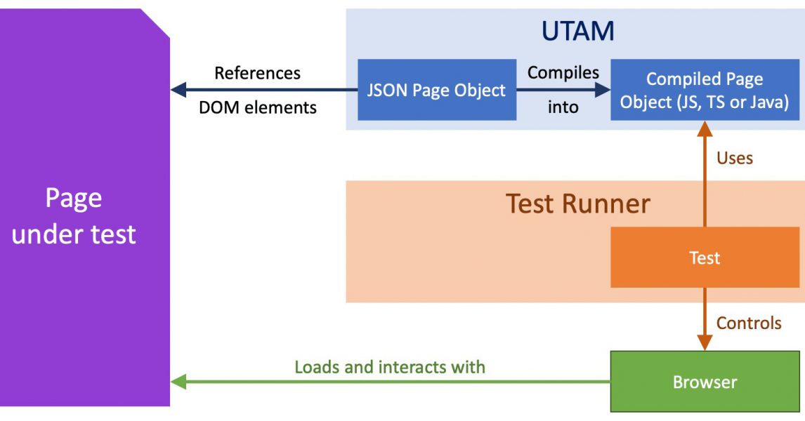 Ejecute pruebas de extremo a extremo con el modelo de automatización de pruebas de interfaz de usuario (UTAM) ☁️