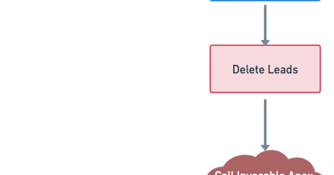 Eliminación definitiva de registros con Salesforce Flow