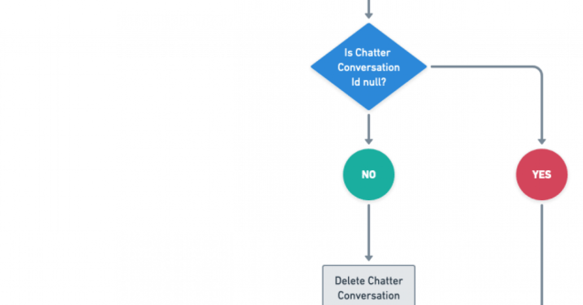 Eliminar conversación completa de Chatter mediante Salesforce Flow