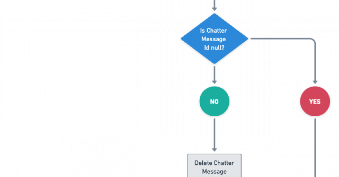 Eliminar mensajes de Chatter mediante Salesforce Flow