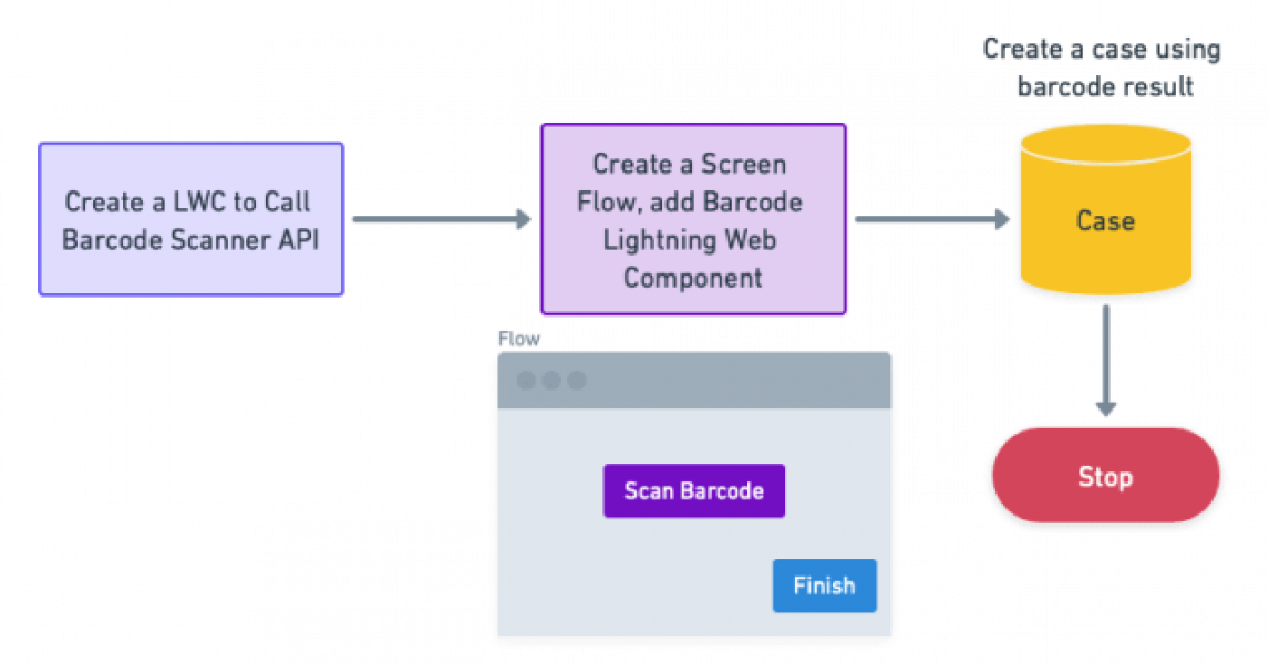 Escáner de código de barras para el flujo de pantalla con la API de BarcodeScanner