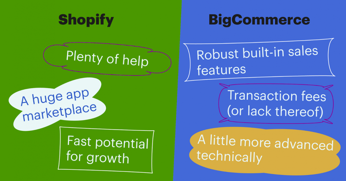 Guía de la plataforma de comercio electrónico 2022: Shopify vs BigCommerce