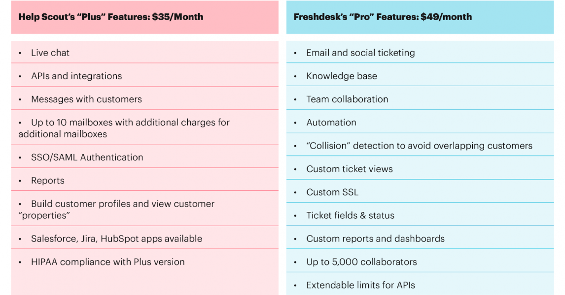 Help Scout vs Freshdesk: una guía para las plataformas de atención al cliente