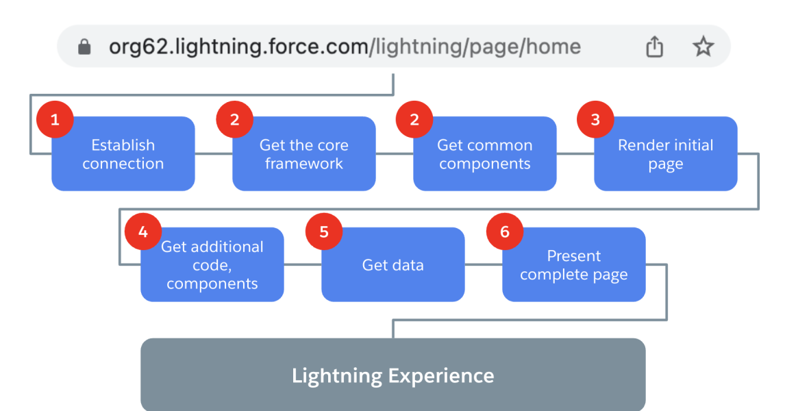 Lightning Experience con Lightning Speed (¿Ya llegamos?) ☁️