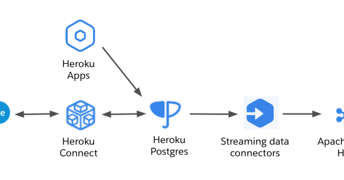 Una experiencia de desarrollador completa en Heroku, funciones de Salesforce y AWS ☁️