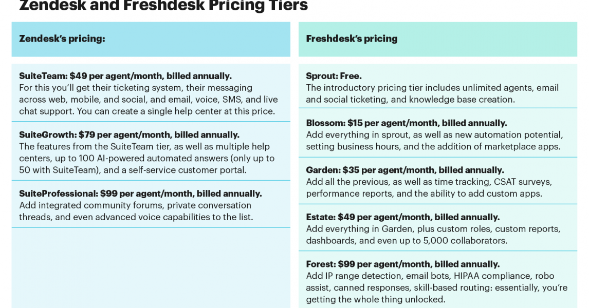 Zendesk vs Freshdesk: la guía del comprador comercial
